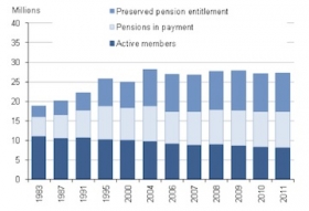 Number of members in occupational member schemes. Source: ONS