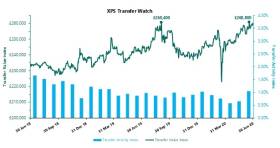 XPS Transfer Value Index