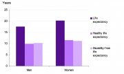 Graph showing life and healthy life expectancy for UK men and women. Source: ONS
