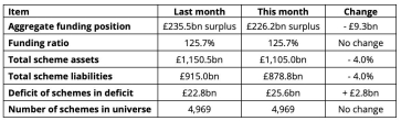 Aggregate DB surplus falls to £226bn, says PPF