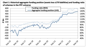 How the PPF 7800 Index has performed. Source: PPF