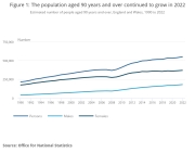 Population aged 90 graph. Source: ONS